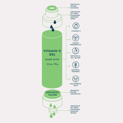 Clean Ocean Vitamin C Shower Filter  benefits and map of how it works